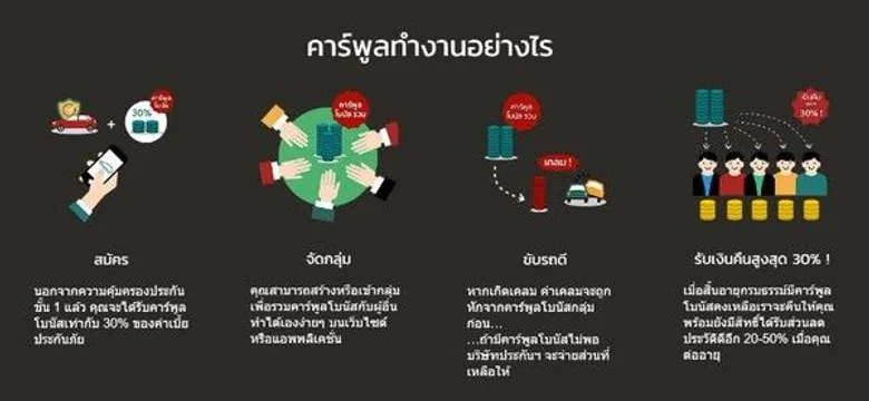 คาร์พูล ประกันภัยรถยนต์แนวคิดใหม่ สายอินชัวรันส์ เทค สตาร์ทอัพ เปิดตัวแนะนำผลิตภัณฑ์ใหม่ “Carpool ขับดี มีเงินคืน” สำหรับคนขับดี