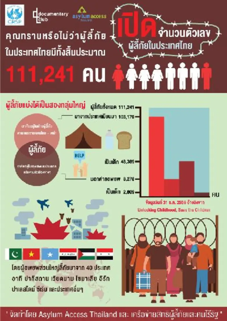 เครือข่ายสิทธิผู้ลี้ภัยและคนไร้รัฐ (CRSP)...