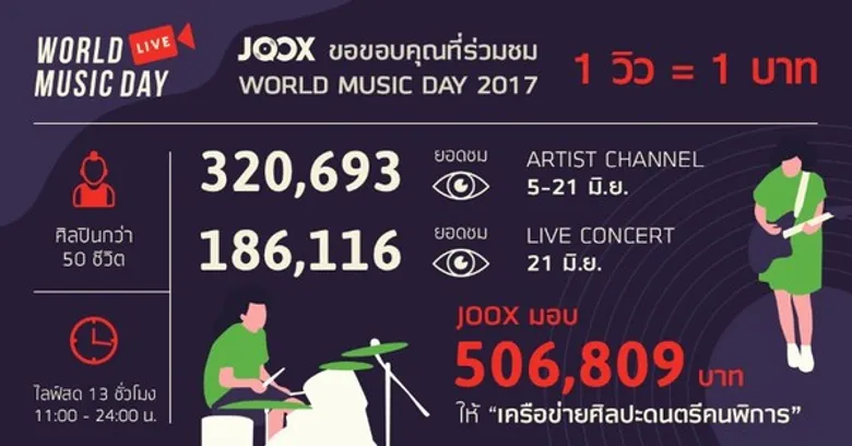 JOOX สรุปยอดชมไลฟ์ศิลปินกว่า 50 ชีวิต ฉลอง “World Music Day 2017”
