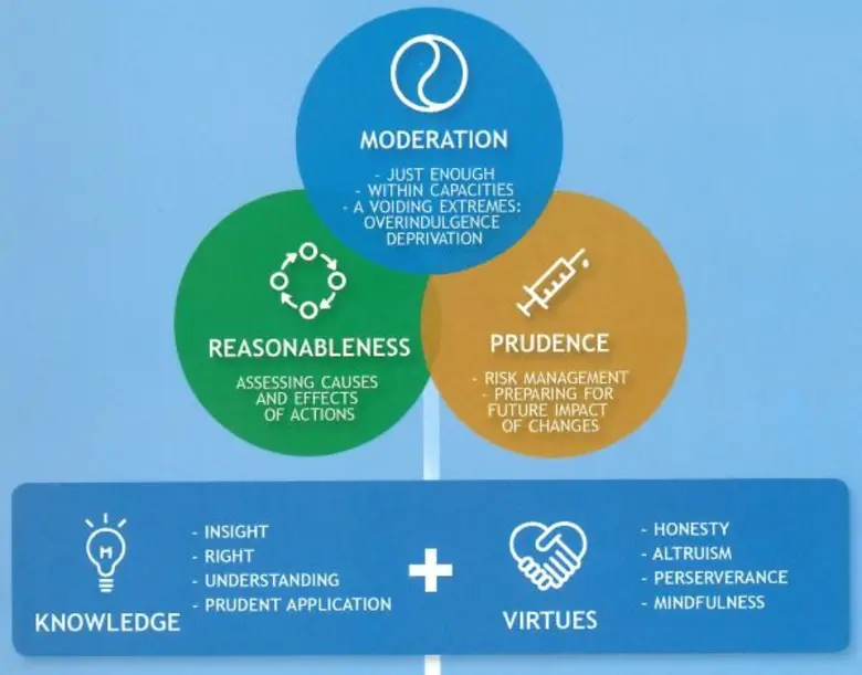 Thailand's Sufficiency Economy Philosophy...