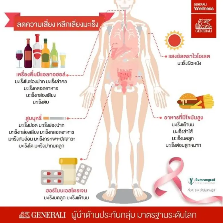 "มะเร็ง" เป็นโรคร้ายที่ได้ชื่อว่าคร่าชีวิ...