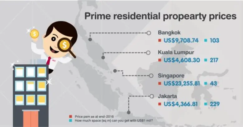 สำหรับนักลงทุนอสังหาฯ ประเทศใดในเขตอาเซีย...