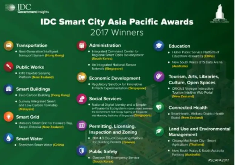 ประเทศนิวซีแลนด์และสิงคโปร์ ได้รับรางวัลม...