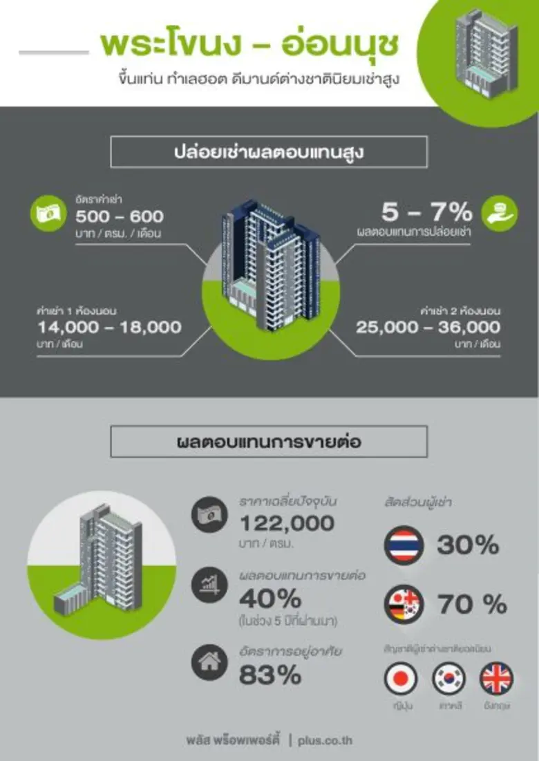 พลัส พร็อพเพอร์ตี้ ผู้เชี่ยวชาญด้านบริหาร...