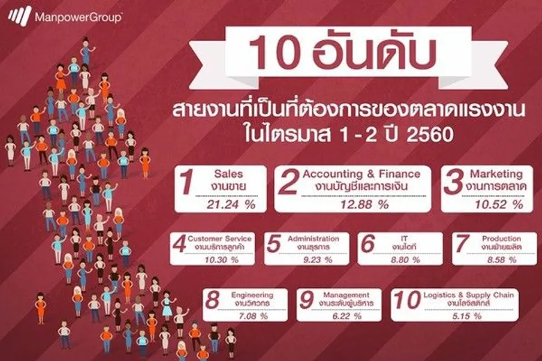 แมนพาวเวอร์ เผยตลาดแรงงานครึ่งปีแรกเติบโตอย่างต่อเนื่อง แรงงานทักษะเฉพาะยังคงขาดแคลน มั่นใจครึ่งปีหลังคึกคักแน่นอน