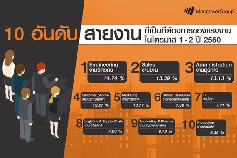 แมนพาวเวอร์ เผยตลาดแรงงานครึ่งปีแรกเติบโตอย่างต่อเนื่อง แรงงานทักษะเฉพาะยังคงขาดแคลน มั่นใจครึ่งปีหลังคึกคักแน่นอน