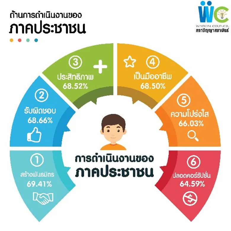 ปัญญาสมาพันธ์เผยผลสำรวจชี้ปชช. เชื่อมั่น'ภาคประชาสังคม’ ไตรมาส 2/2560 เทคะแนนให้ อสม.คว้าแชมป์ ไว้วางใจ