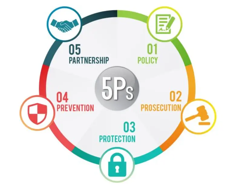 Eliminating all forms of modern slavery a...