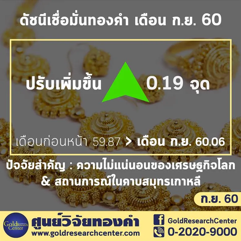 ดัชนีเชื่อมั่นทองคำ ปรับขึ้นเล็กน้อย นักลงทุนยังคงกังวลสถานการณ์ในคาบสมุทรเกาหลี