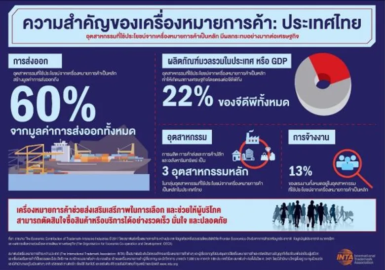 ครั้งแรก! วิจัยเผยเครื่องหมายการค้าส่งผลดีต่อจีดีพี การส่งออก และการจ้างงานในไทย