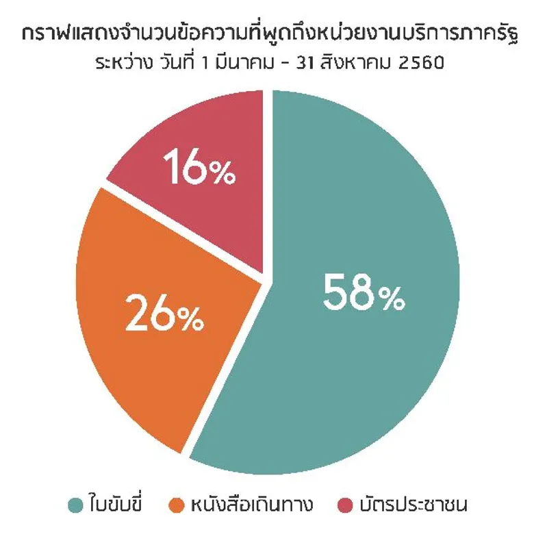 รู้มั้ยว่า...หน่วยงานไหนของรัฐ ที่ชาวโซเชียลส่วนใหญ่เข้าใช้บริการ แล้วขอยกนิ้วให้???