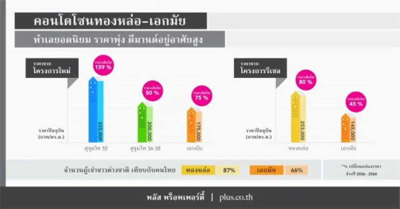 พลัส พร็อพเพอร์ตี้ ผู้เชี่ยวชาญด้านบริหาร...