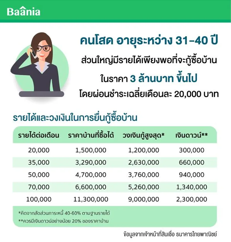 Baania ชี้ย่านโดนใจสาวโสดเมืองกรุง เน้นเดินทางสะดวกแถมต้องมีมูลค่าเพิ่มในอนาคต