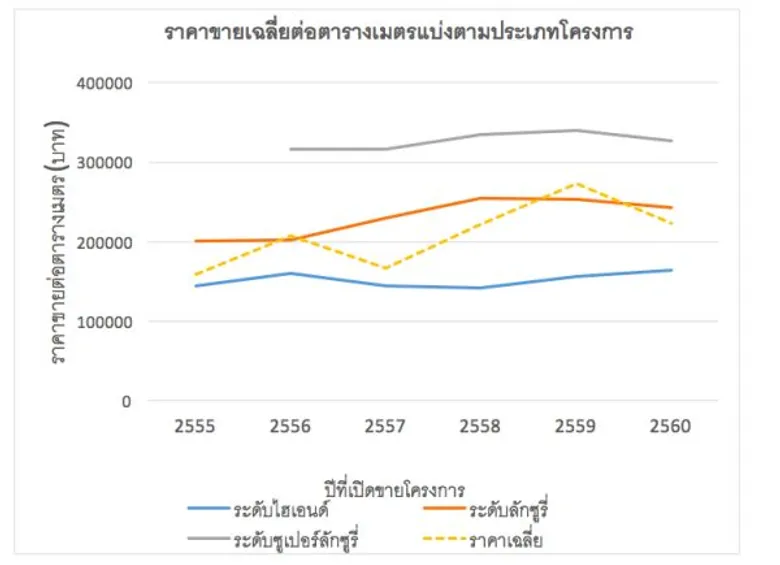 เน็กซัสชี้ทำเลอโศก ทองหล่อยังเติบโตต่อเนื่อง ไลฟ์สไตล์ตอบรับความต้องการ ดันราคาขายปรับเพิ่มเฉลี่ย 9% ต่อปี