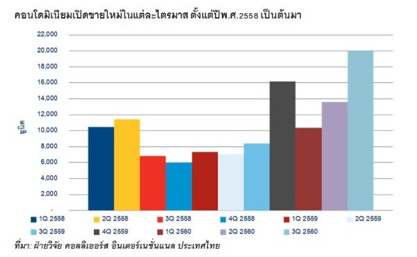 ภาพรวมตลาดคอนโดมิเนียมในไตรมาสที่ 3 พ.ศ.2560 และคาดการณ์ในไตรมาสที่ 4 พ.ศ.2560