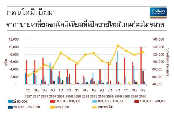 ภาพรวมตลาดคอนโดมิเนียมในไตรมาสที่ 3 พ.ศ.2560 และคาดการณ์ในไตรมาสที่ 4 พ.ศ.2560
