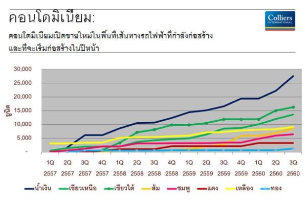 ภาพรวมตลาดคอนโดมิเนียมในไตรมาสที่ 3 พ.ศ.2560 และคาดการณ์ในไตรมาสที่ 4 พ.ศ.2560