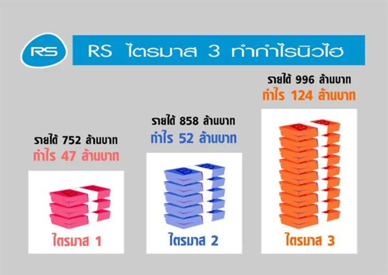 RS unveils impressive results in Q3 with a whopping 300% growth in profits, with plans to move category