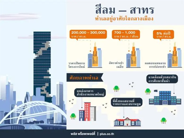 บริษัท พลัส พร็อพเพอร์ตี้ จำกัด ผู้เชี่ยว...