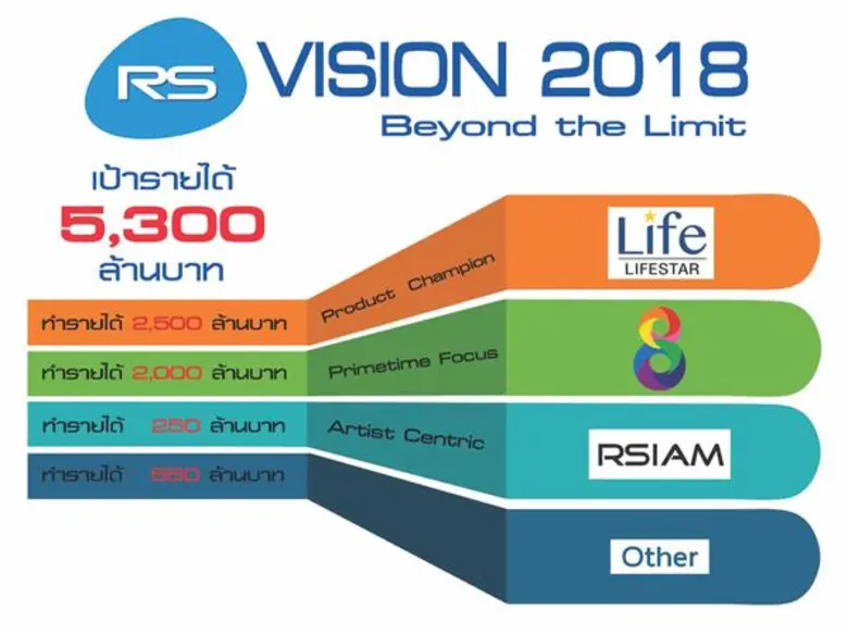 “อาร์เอส” ประกาศแผนยุทธศาสตร์ปี 2018 ทรานฟอร์มธุรกิจดันรายได้ 5,300 ล้านบาท สูงสุดเป็นประวัติการณ์