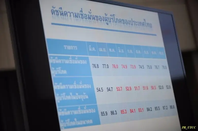 ศุนย์พยากรณ์เศรษฐกิจและธุรกิจ มหาวิทยาลัยหอการค้าไทย แถลงข่าวดัชนีเชื่อมั่นผู้บริโภค เดือน พย.60