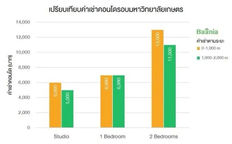 Baania เปิดเผย คอนโดรอบมหาวิทยาลัยเกษตรศาสตร์ บางเขน - เช่าหรือซื้อ อะไรคุ้มกว่า