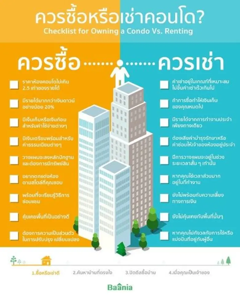 Baania เปิดเผย คอนโดรอบมหาวิทยาลัยเกษตรศาสตร์ บางเขน - เช่าหรือซื้อ อะไรคุ้มกว่า