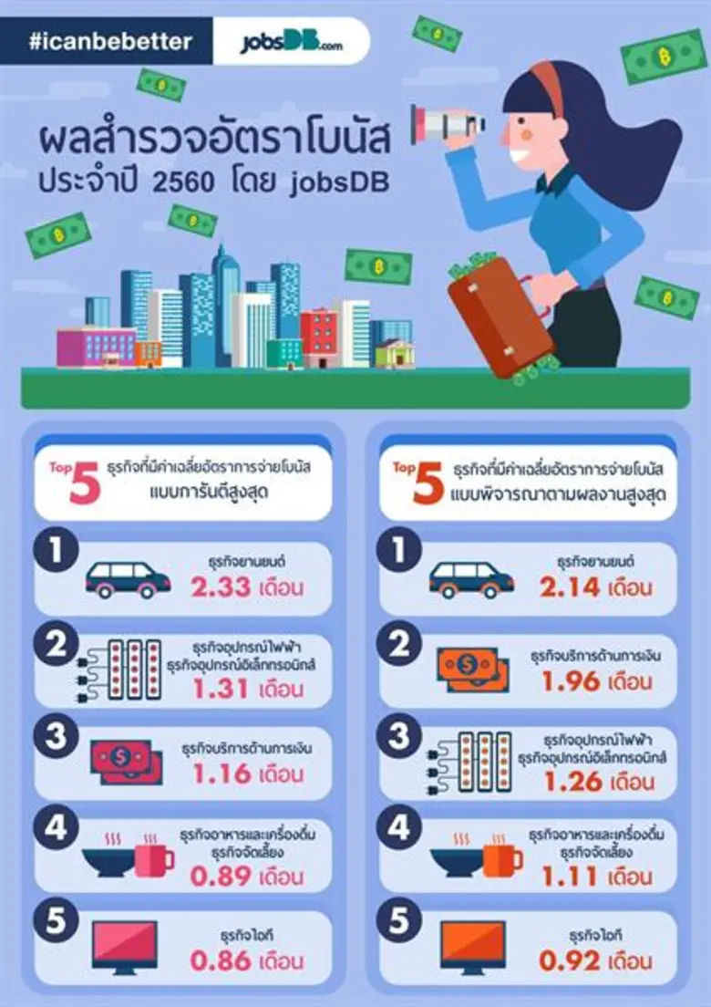 บริษัท จัดหางาน จ๊อบส์ ดีบี (ประเทศไทย) จ...