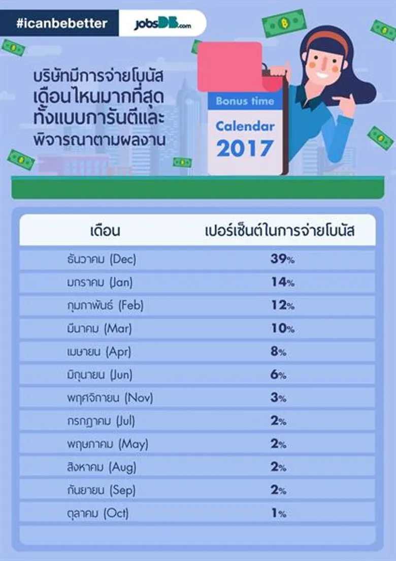 jobsDB เผยรายงานอัตราโบนัสของพนักงานไทย ประจำปี 2560 ผู้ประกอบการเชื่อมั่นโบนัสเป็นปัจจัยหลักช่วยรักษาพนักงาน ด้านพนักงานเห็นคุณค่าตัวเอง เล็งทำงานในองค์กรที่เปิดโอกาสให้พิสูจน์ความสามารถ