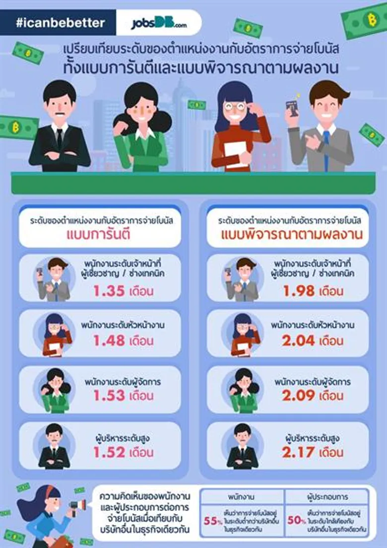 jobsDB เผยรายงานอัตราโบนัสของพนักงานไทย ประจำปี 2560 ผู้ประกอบการเชื่อมั่นโบนัสเป็นปัจจัยหลักช่วยรักษาพนักงาน ด้านพนักงานเห็นคุณค่าตัวเอง เล็งทำงานในองค์กรที่เปิดโอกาสให้พิสูจน์ความสามารถ