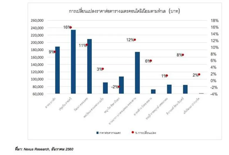 เน็กซัสสรุปภาพรวมตลาดคอนโดกรุงเทพปี 60 ทุบสถิติเปิดตัวสูงสุดในรอบ 10 ปี ลักชัวรี่ยังคงมาแรง แนะจับตากลุ่มทุน และลูกค้าจาก ฮ่องกง จีน ญี่ปุ่น