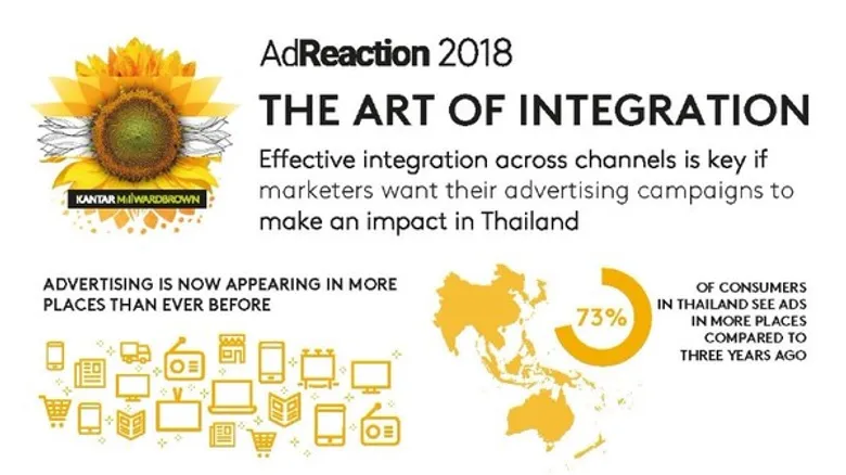 จากผลวิจัย AdReaction 2018 กันตาร์ มิลวาร์ด บราวน์ เสนอ 5 ข้อแนะนำ ในการสื่อสารแคมเปญโฆษณาในหลายช่องทางเพื่อให้มีความสอดคล้องกันมากยิ่งขึ้น