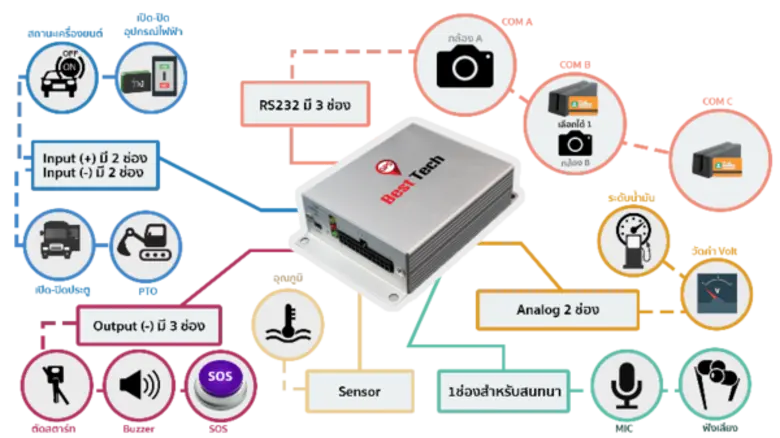 ตอบโจทย์การใช้งานอย่างแท้จริง GPS Tracking BestTech รุ่น Super Advance BT101