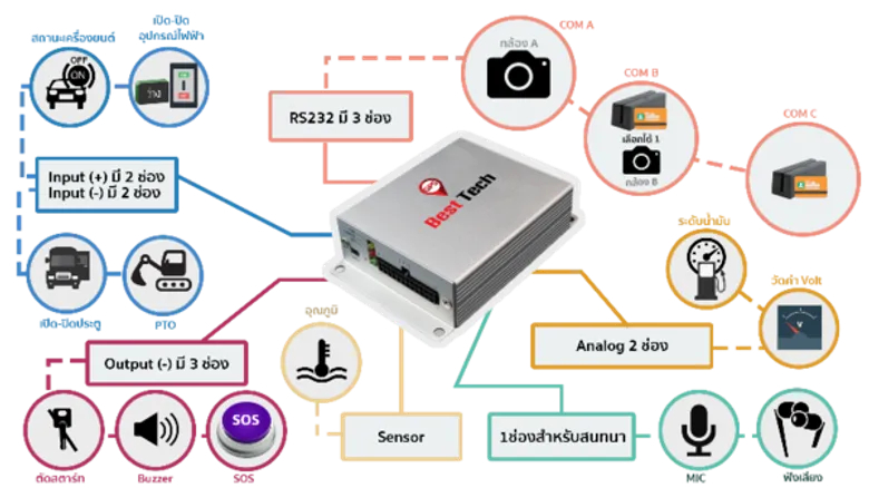ตอบโจทย์การใช้งานอย่างแท้จริง GPS Tracking BestTech รุ่น Super Advance BT101