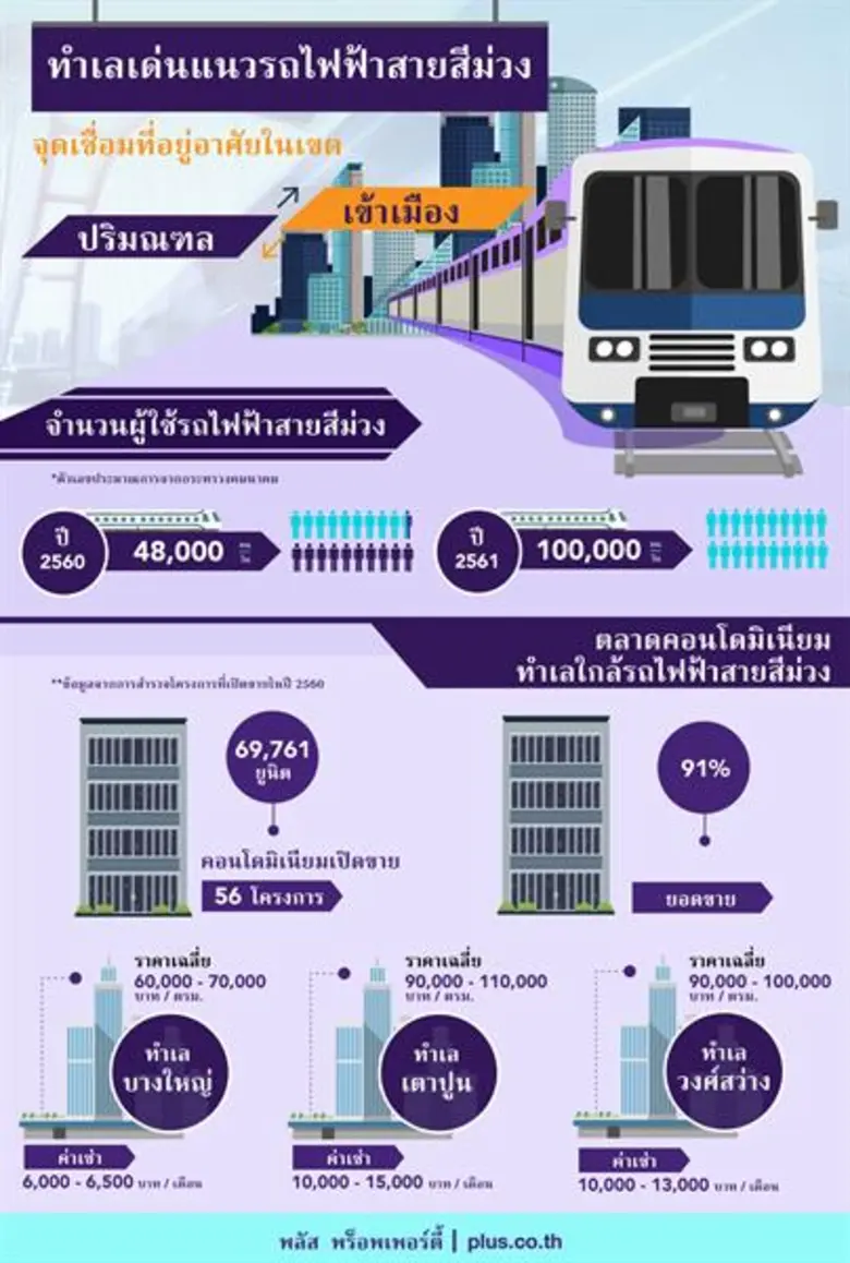 พลัส พร็อพเพอร์ตี้ ประเมินแนวรถไฟฟ้าสายสีม่วง จุดเชื่อมที่อยู่อาศัยในเขตปริมณฑลเดินทางเข้าเมือง