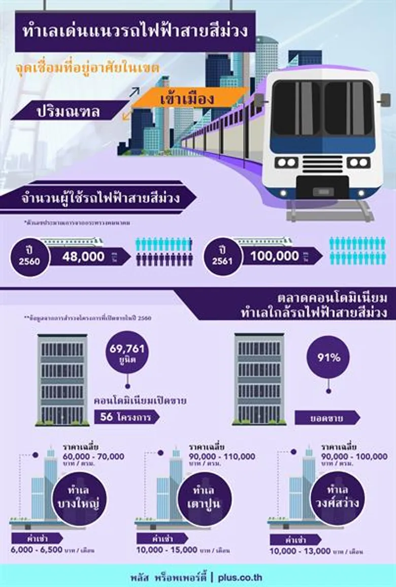 พลัส พร็อพเพอร์ตี้ ประเมินแนวรถไฟฟ้าสายสีม่วง จุดเชื่อมที่อยู่อาศัยในเขตปริมณฑลเดินทางเข้าเมือง
