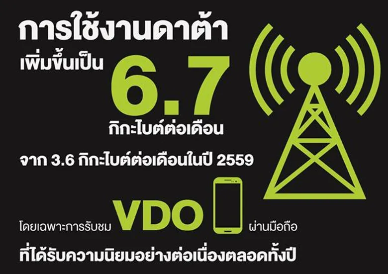 AIS ประกาศผลประกอบการปี 2560 ลูกค้า 4G คิดเป็น 46% ของฐานลูกค้า กำไรสุทธิ 30,077 ล้านบาท และจ่ายปันผล 3.57 บาท ต่อหุ้น