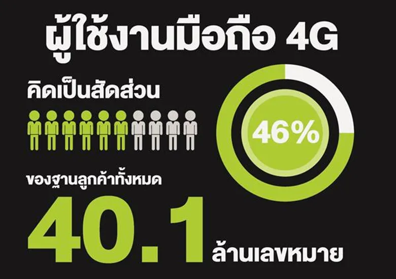 AIS ประกาศผลประกอบการปี 2560 ลูกค้า 4G คิดเป็น 46% ของฐานลูกค้า กำไรสุทธิ 30,077 ล้านบาท และจ่ายปันผล 3.57 บาท ต่อหุ้น