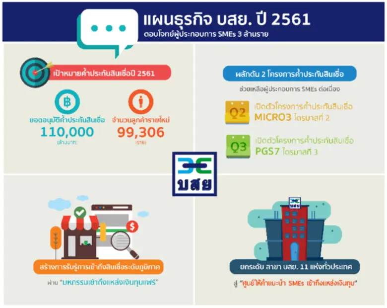 บสย.เปิดแผนงาน61มุ่งสนับสนุนSMEs