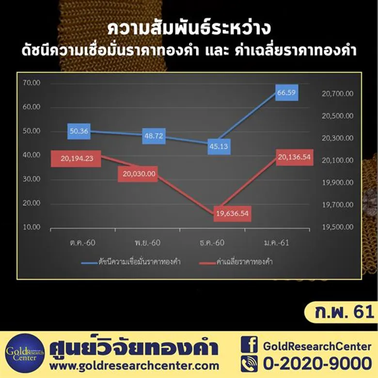 ดัชนีเชื่อมั่นทองเดือน กุมภาพันธ์ ใกล้เคียงเดือน มกราคม ผู้ค้ารายใหญ่แนะซื้อเก็งกำไรระยะสั้น