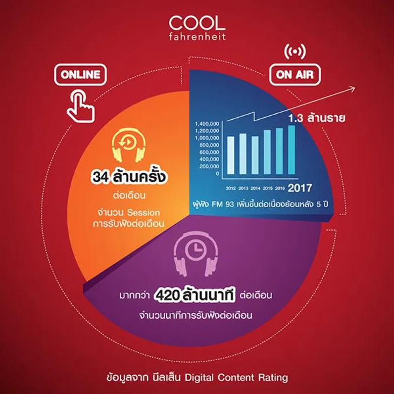 “คูลฟาเรนไฮต์” เปิดแผนปี 2018 ทุ่ม 100 ล้าน ชูคอนเซ็ปต์ EVERY MOMENT WITH YOU