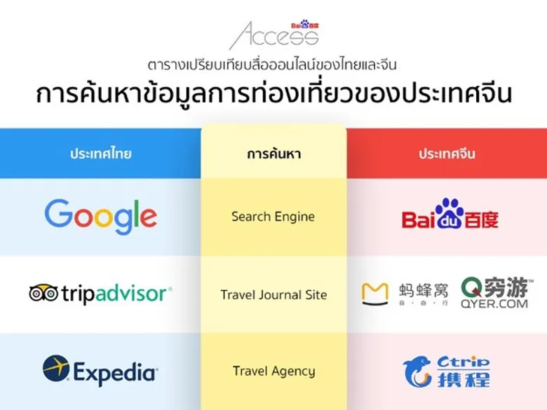 ไป่ตู้ แอคเซส ชี้สื่อออนไลน์ดึงนักท่องเที่ยว FIT จีนมาไทยเพิ่มขึ้นปี 2018