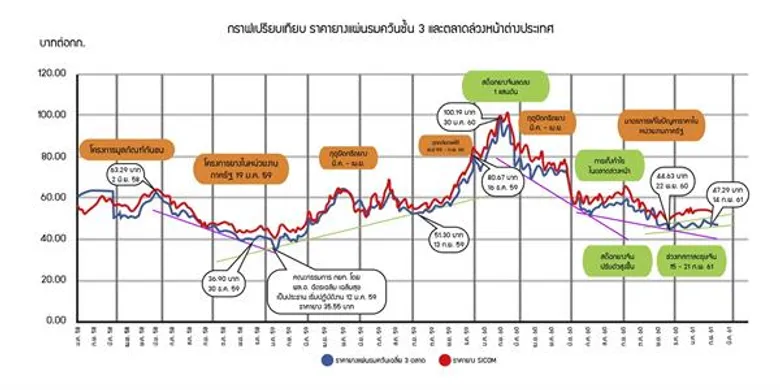 กยท. แจงสถานการณ์ราคายางในรอบ 4 ปี คาดการณ์ราคายางปี 61 จะปรับสูงขึ้นต่อเนื่อง ย้ำ รัฐเดินหน้ามาตรการช่วยเหลือเกษตรกร มุ่งผลักดันราคา - สร้างเสถียรภาพ
