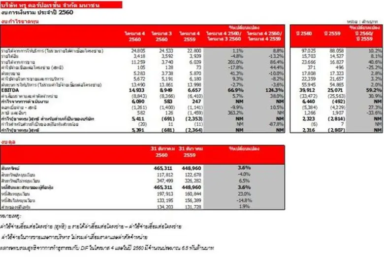 บมจ. ทรู คอร์ปอเรชั่น รายงานผลการดำเนินงา...
