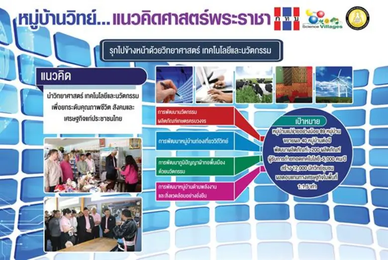 กองทุนหมู่บ้านฯ ร่วมกับกระทรวงวิทย์ฯ รุกพัฒนา “หมู่บ้านวิทย์ฯ...แนวคิดศาสตร์พระราชา” สร้างศักยภาพหมู่บ้านอย่างยั่งยืนด้วยวิทยาศาสตร์ เทคโนโลยีและนวัตกรรม เป้าหมาย 89 หมู่บ้าน 200 ผลิตภัณฑ์