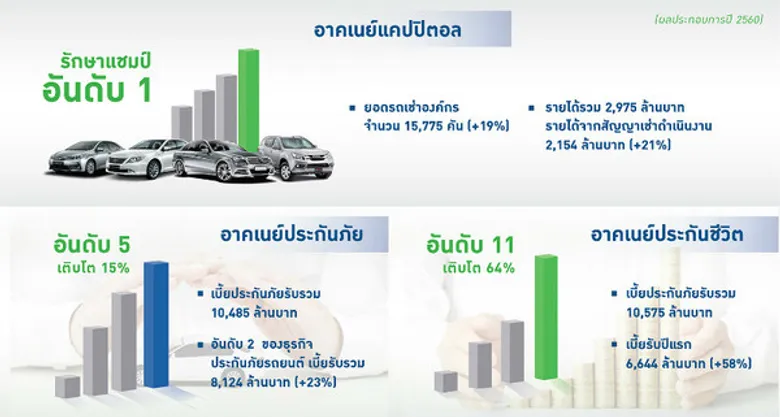 กลุ่มอาคเนย์ ชี้ผลประกอบการปี 60 โตต่อเนื่อง อาคเนย์แคปปิตอลครองอันดับ 1 รถเช่าองค์กร เผยแผนปี 61 ชูพัฒนาระบบไอที เข้าถึงลูกค้าผ่านช่องทางดิจิตอล ขยายธุรกิจที่เกี่ยวข้องใน value chain