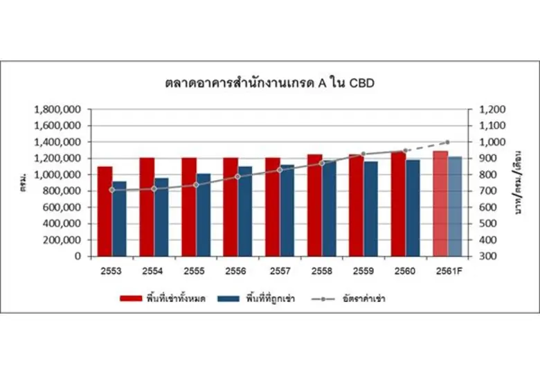 เน็กซัสเผยแนวโน้มการเติบโตของตลาดอาคารสำนักงานในอีก 5 ปีข้างหน้า