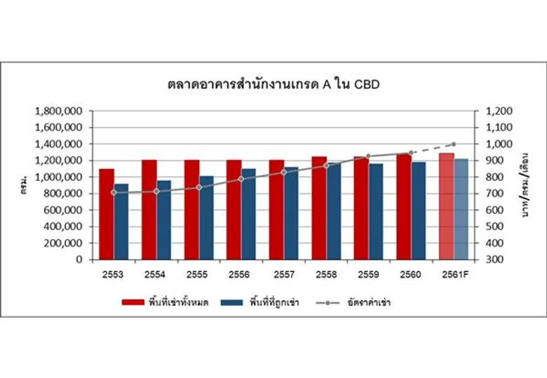 เน็กซัสเผยแนวโน้มการเติบโตของตลาดอาคารสำนักงานในอีก 5 ปีข้างหน้า