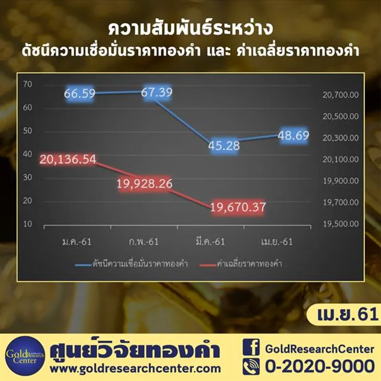 ดัชนีเชื่อมั่นทองเดือนเมษายน เพิ่มขึ้นเล็กน้อย ผู้ค้าแนะเล่นสั้น เหตุกังวลสงครามการค้าโลก