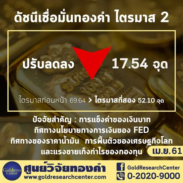 ดัชนีเชื่อมั่นทองเดือนเมษายน เพิ่มขึ้นเล็กน้อย ผู้ค้าแนะเล่นสั้น เหตุกังวลสงครามการค้าโลก